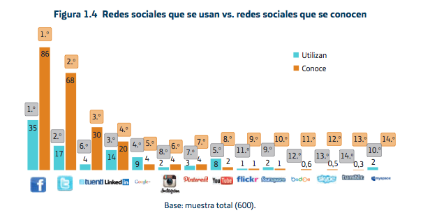 Redes sociales que usan vs conocen las empresas