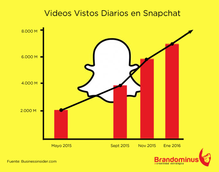 Crecimiento de Snapchat en cifras