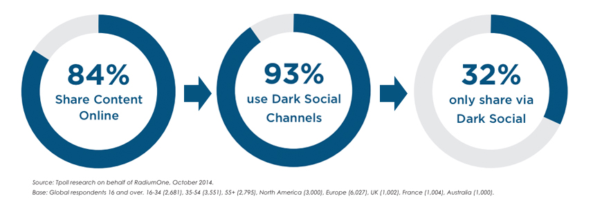 Porcentaje de Dark Social