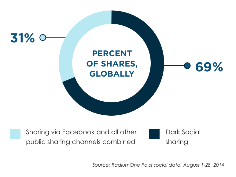 El dark social aporta 2 veces más tráfico que el social media