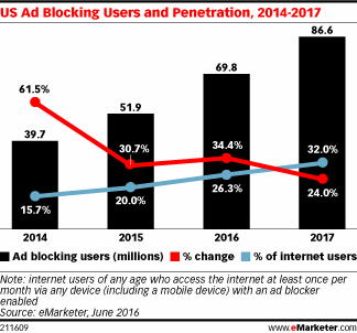 Gráfico con el uso de ad blockers