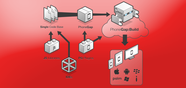 Crear aplicaciones web nativas con Phonegap