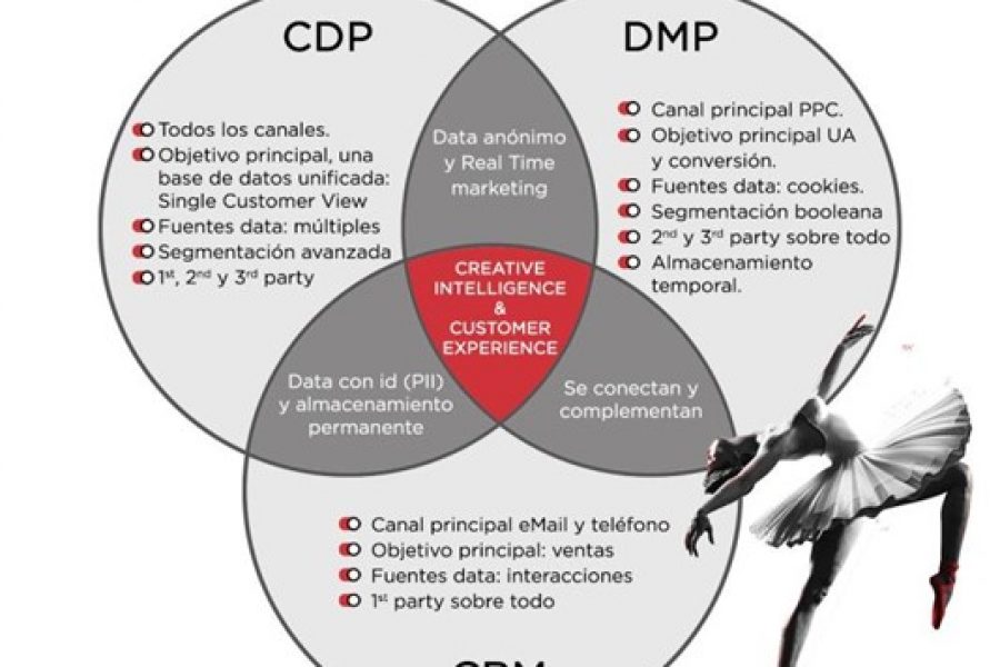 CDP, DMP y CRM: qué son y en qué se diferencian