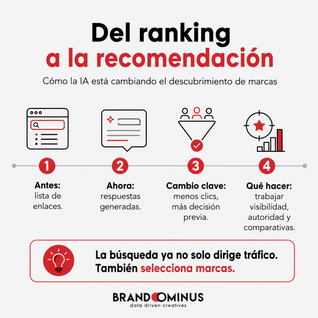 IA recomendación